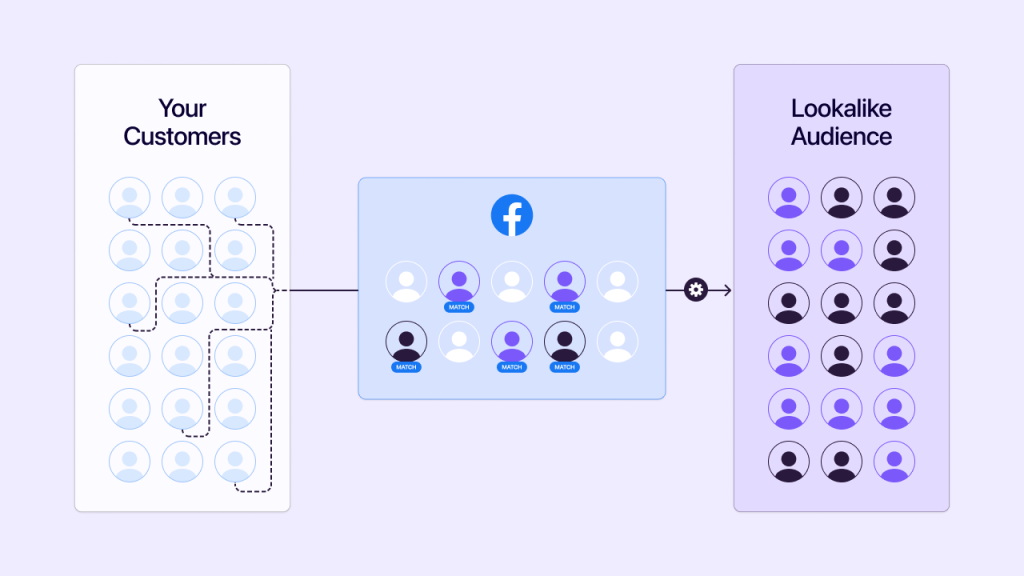 An infographic displaying how to corner lookalike audiences on Facebook. 