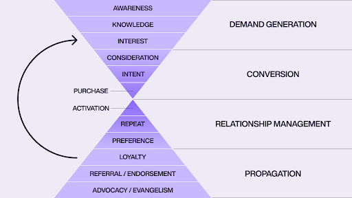 A conversion funnel displaying the steps that a customer takes to making purchases. 